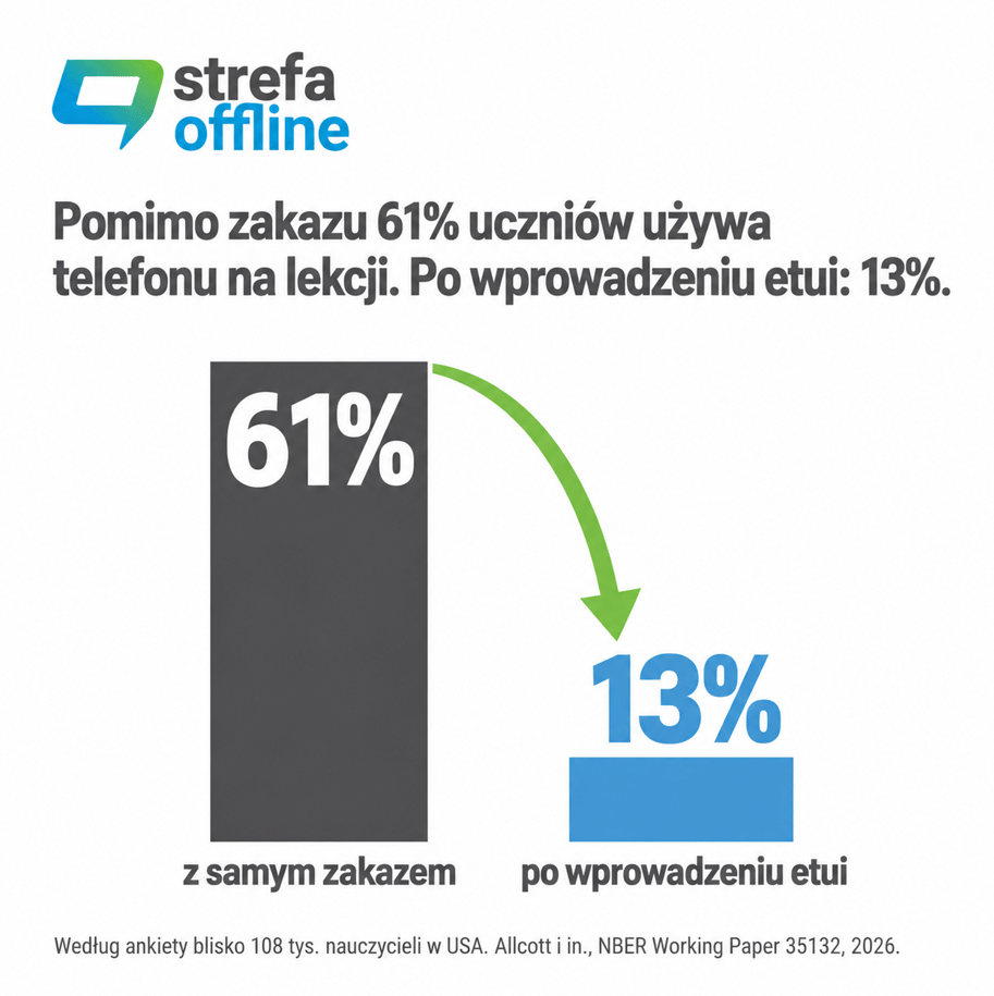 Grafika - Strefa Offline - wg badania NBER, użycie telefonów w szkole pomimo zakazu wynosi 61%, a po wprowadzeniu etui spada do 13%