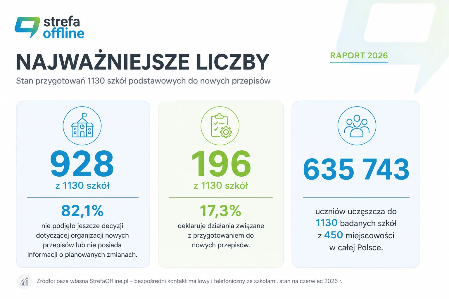 Najważniejsze liczby z raportu: 928 z 1130 szkół (82,1%) nie podjęło decyzji w sprawie nowych przepisów, 196 szkół (17,3%) deklaruje przygotowania; w badanych szkołach uczy się 635 743 uczniów z 450 miejscowości