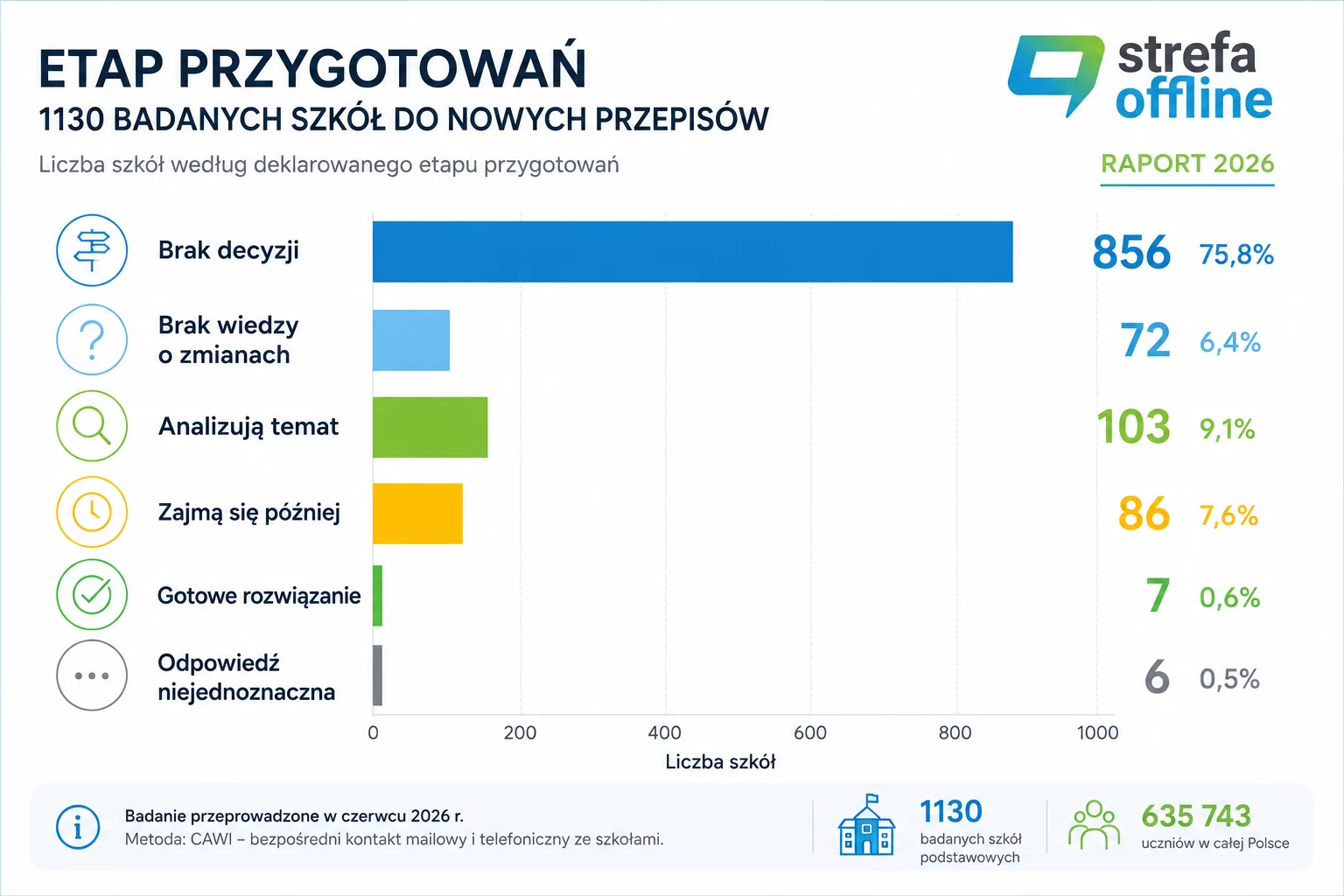 Wykres etapu przygotowań 1130 szkół: brak decyzji 856 (75,8%), analizują temat 103 (9,1%), zajmą się później 86 (7,6%), brak wiedzy o zmianach 72 (6,4%), gotowe rozwiązanie 7 (0,6%), odpowiedź niejednoznaczna 6 (0,5%)