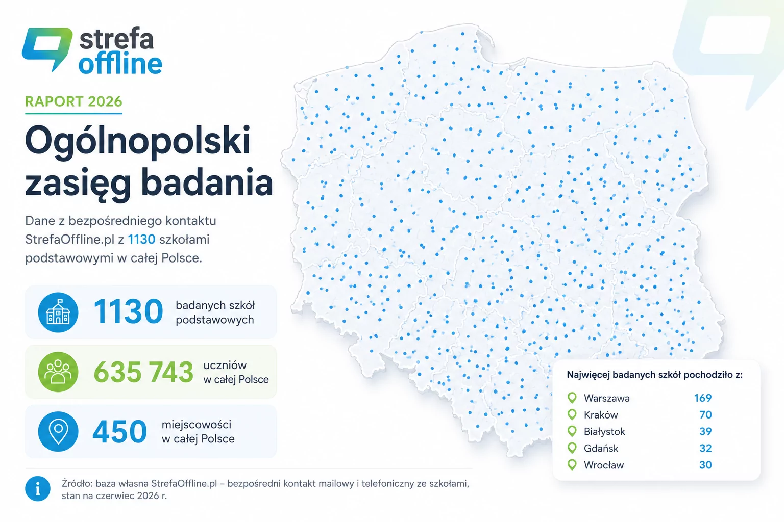Mapa Polski z zasięgiem badania: 1130 szkół podstawowych z 450 miejscowości, 635 743 uczniów